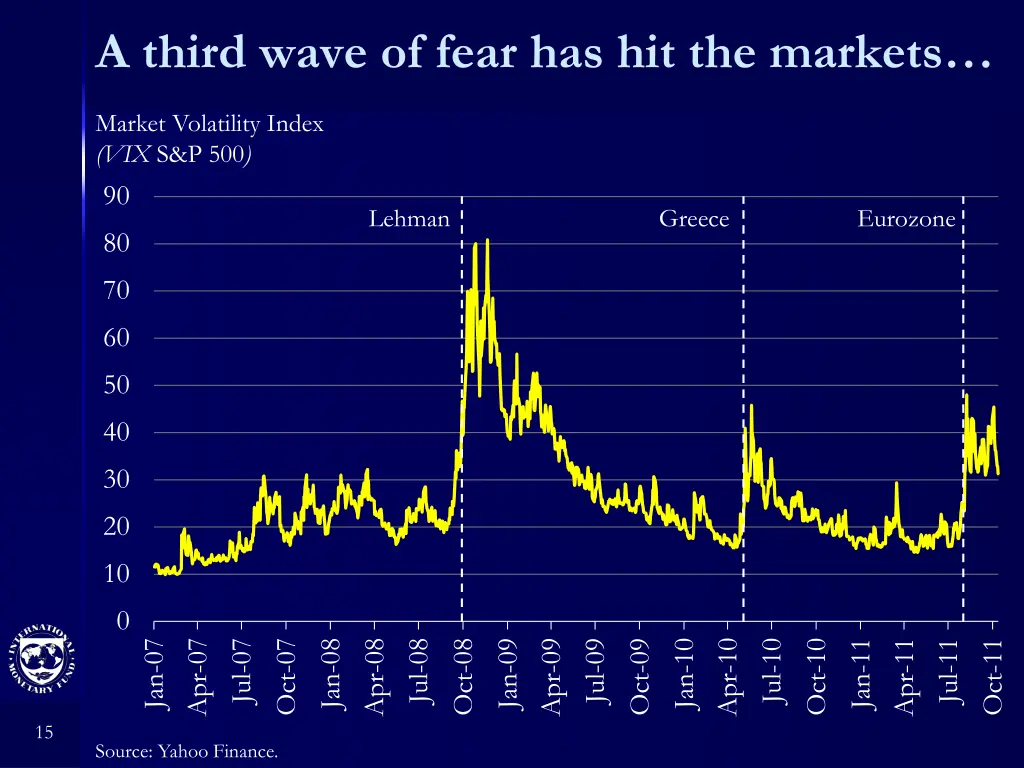a third wave of fear has hit the markets