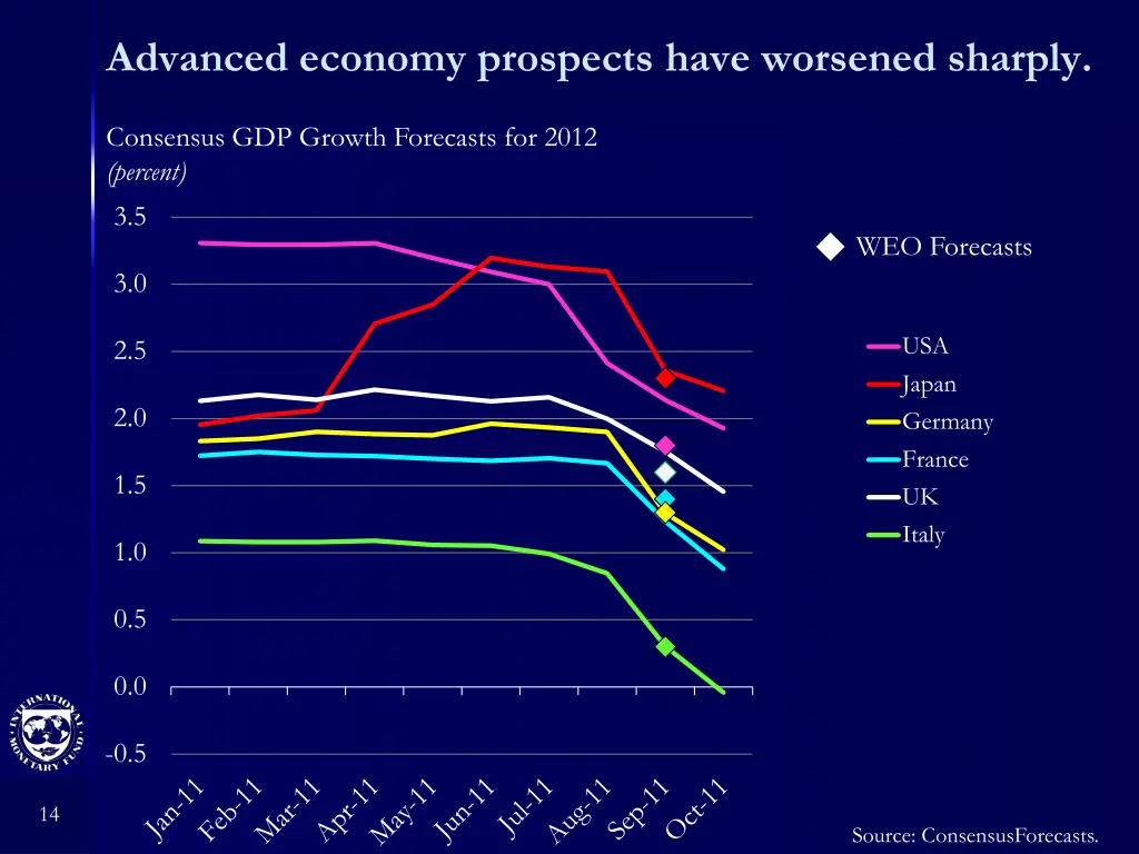 advanced economy prospects have worsened sharply