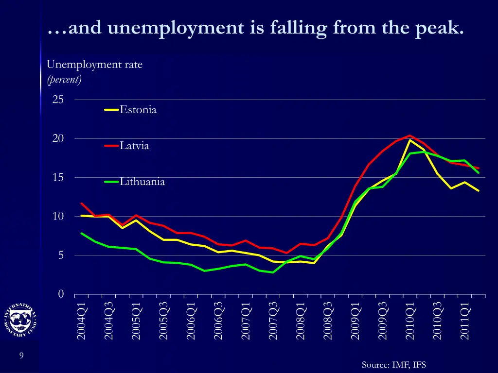 and u nemployment is falling from the peak