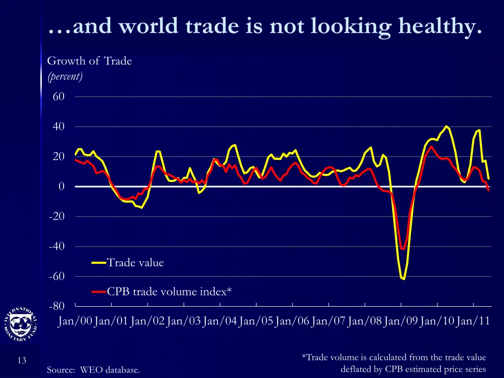 and world trade is not looking healthy