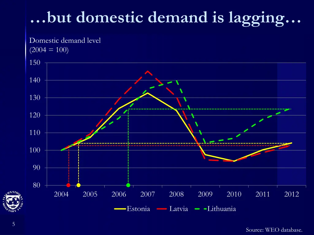 but d omestic demand is lagging