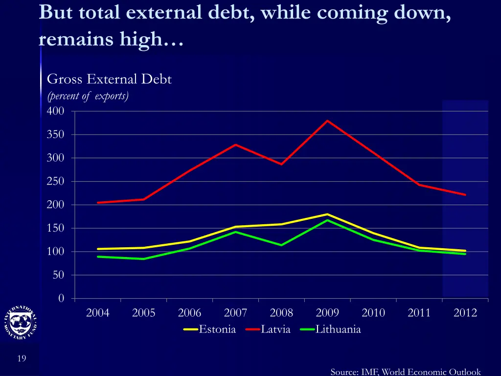 but total external debt while coming down remains
