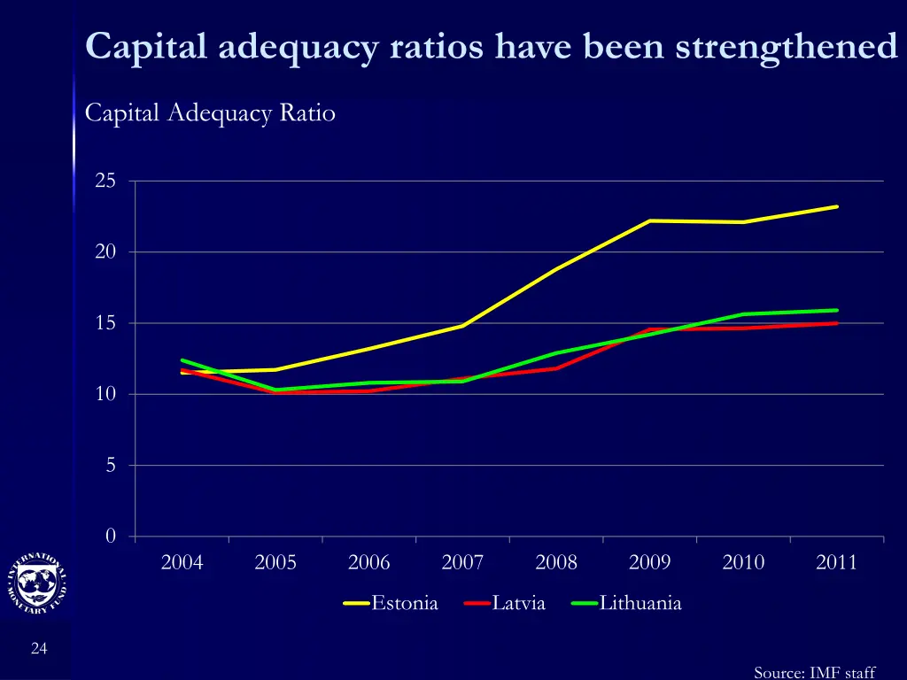 capital adequacy ratios have been strengthened