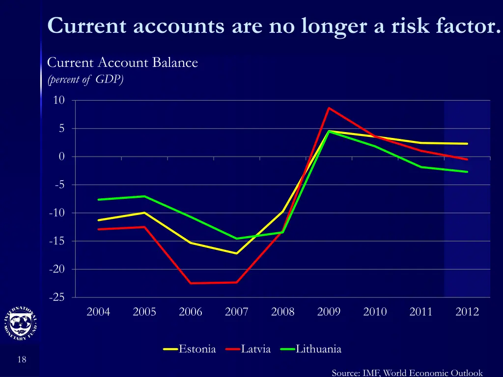 current accounts are no longer a risk factor