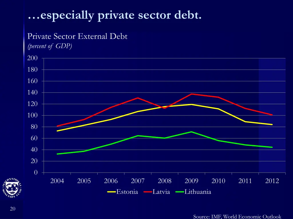 especially p rivate sector debt