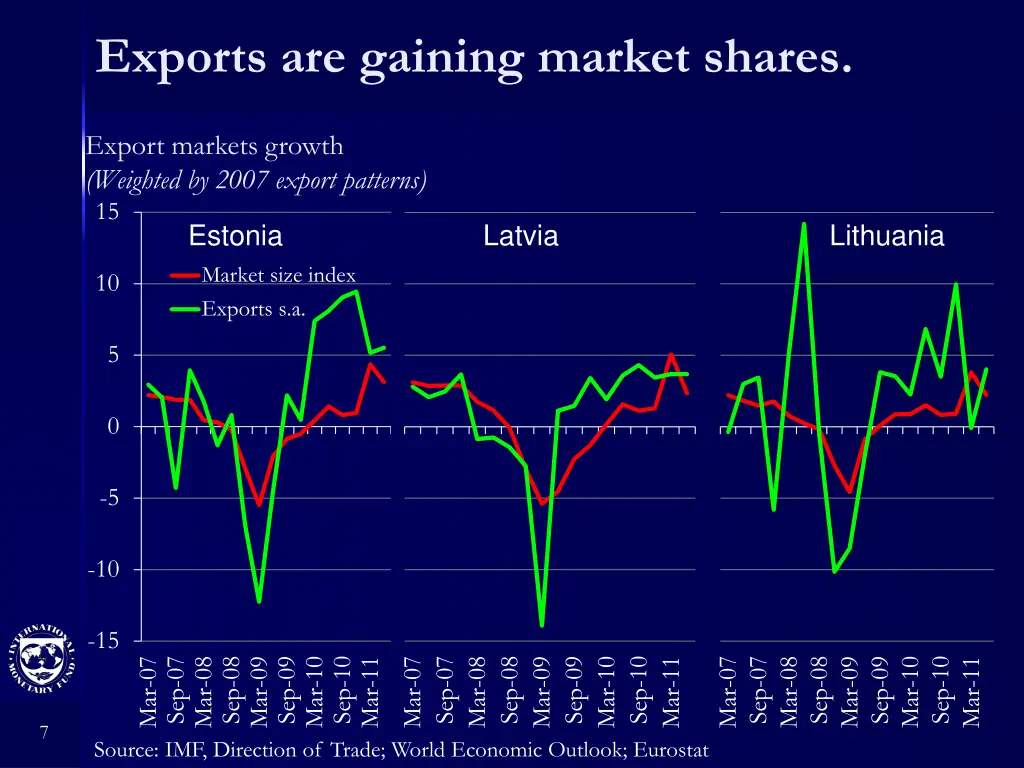 exports are gaining market shares