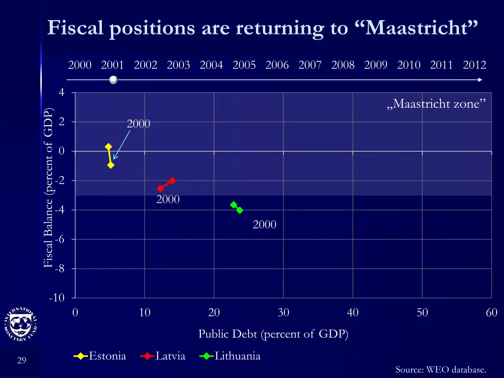 fiscal positions are returning to maastricht 1