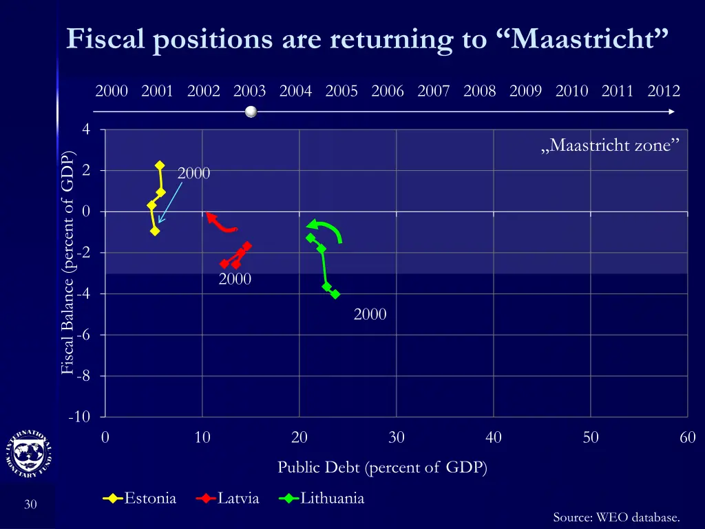 fiscal positions are returning to maastricht 2