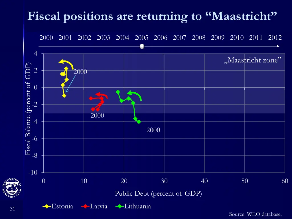 fiscal positions are returning to maastricht 3