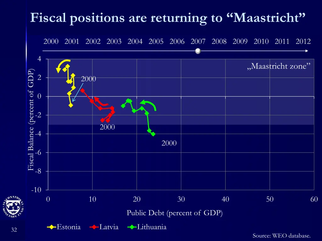 fiscal positions are returning to maastricht 4
