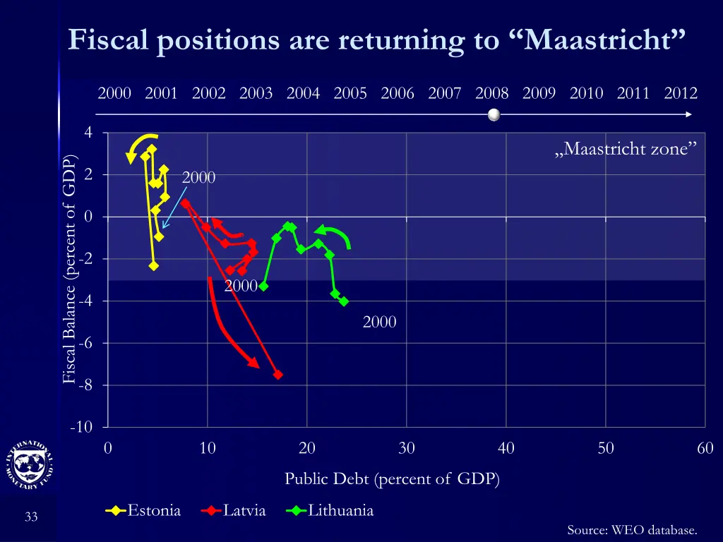 fiscal positions are returning to maastricht 5