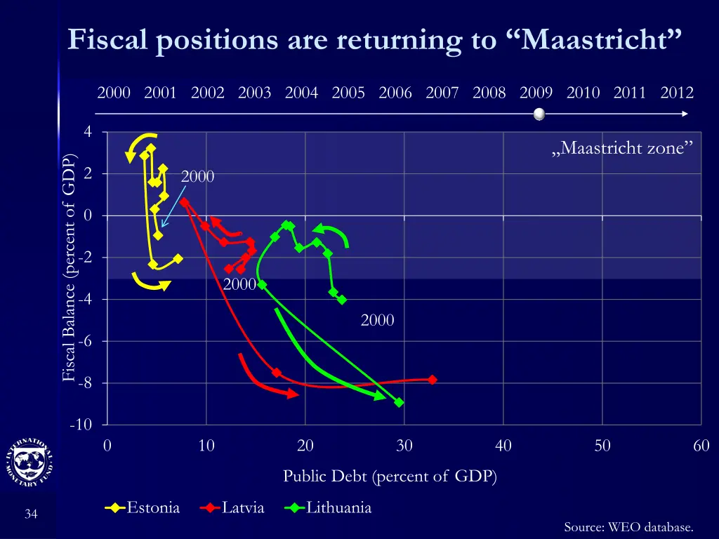 fiscal positions are returning to maastricht 6