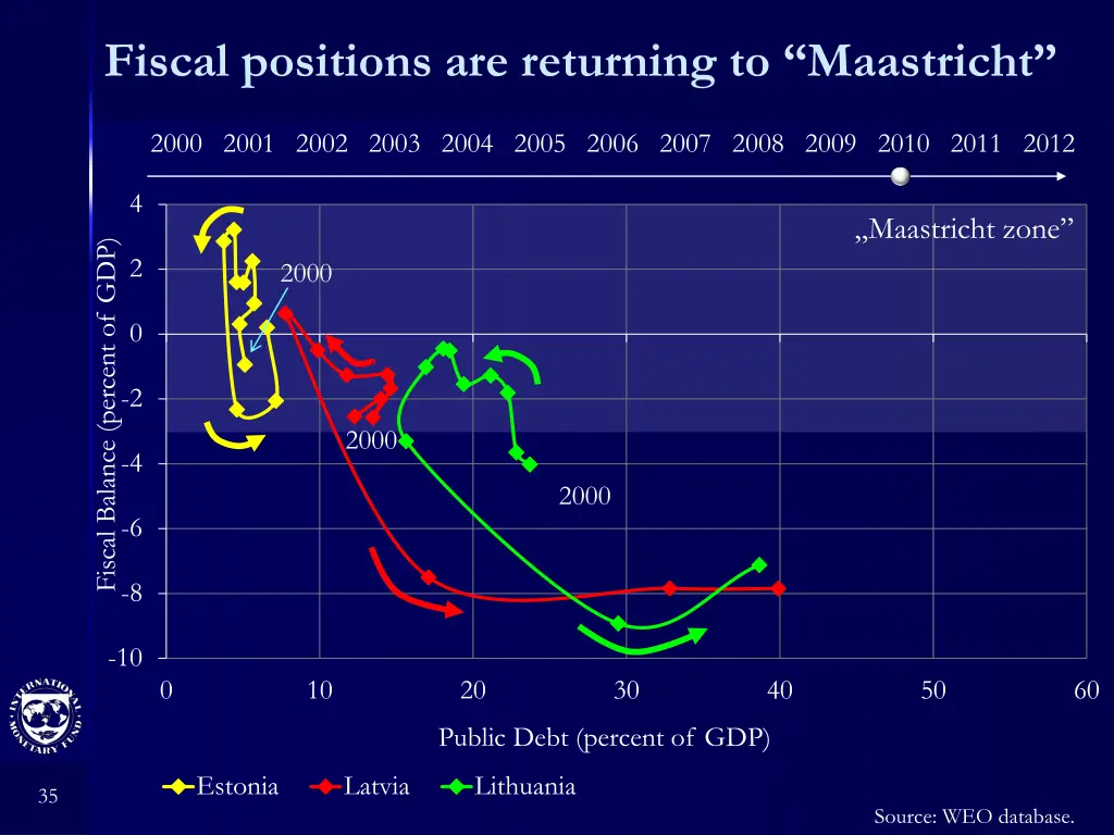 fiscal positions are returning to maastricht 7