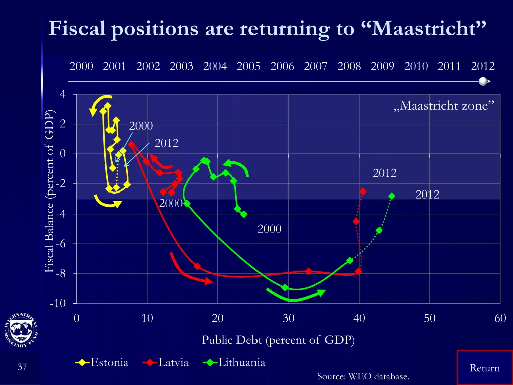 fiscal positions are returning to maastricht 9