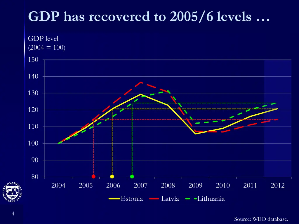 gdp has recovered to 2005 6 levels