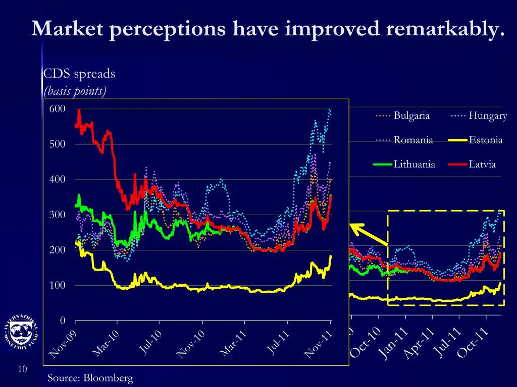 market perceptions have improved remarkably
