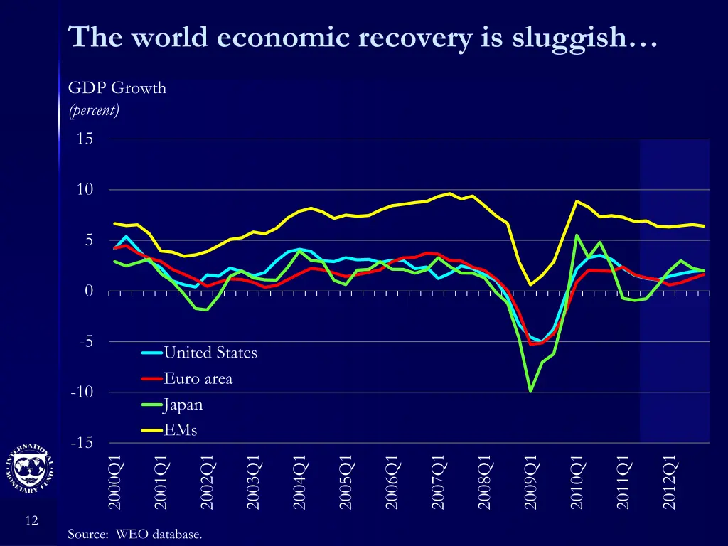 the world economic recovery is sluggish