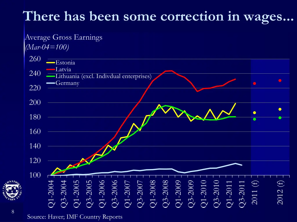 there has been some correction in wages
