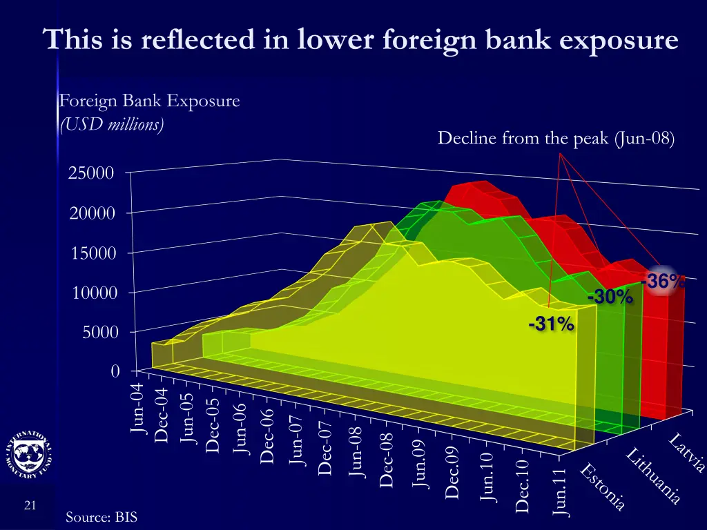 this is reflected in lower foreign bank exposure