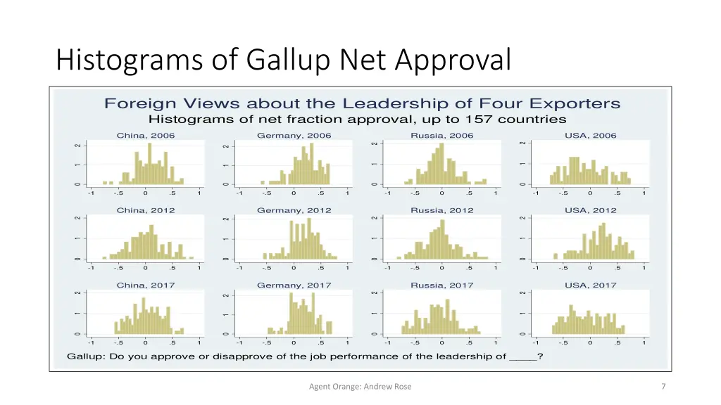 histograms of gallup net approval