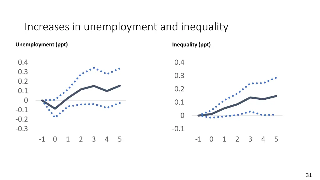 increases in unemployment and inequality