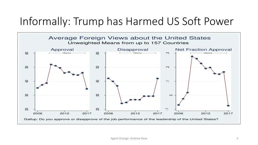 informally trump has harmed us soft power