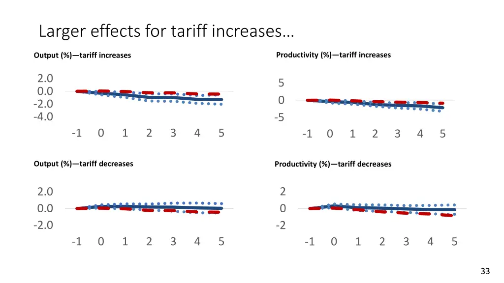 larger effects for tariff increases