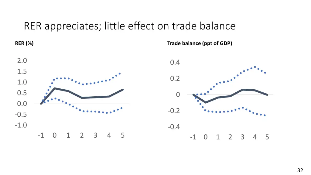 rer appreciates little effect on trade balance