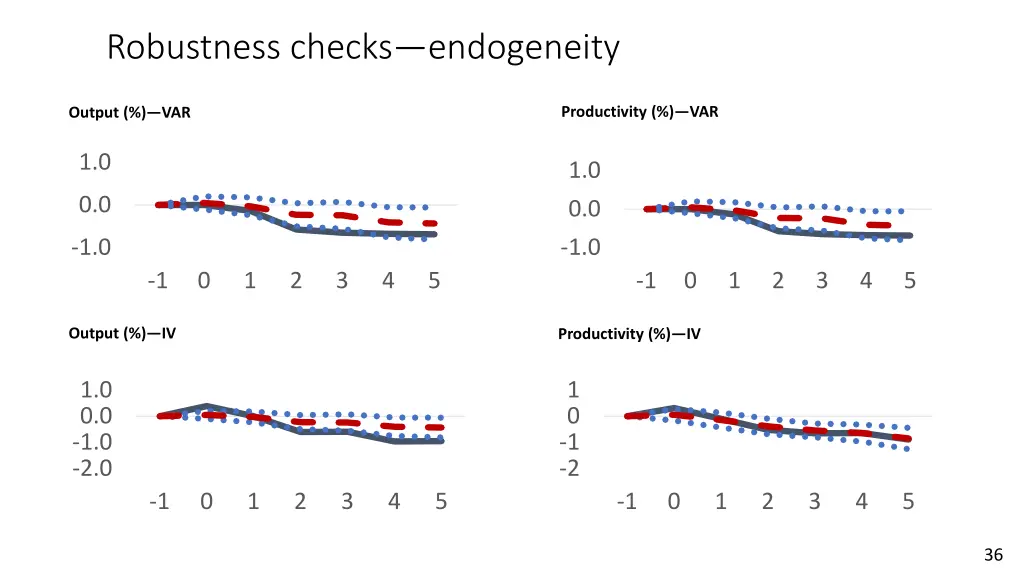 robustness checks endogeneity