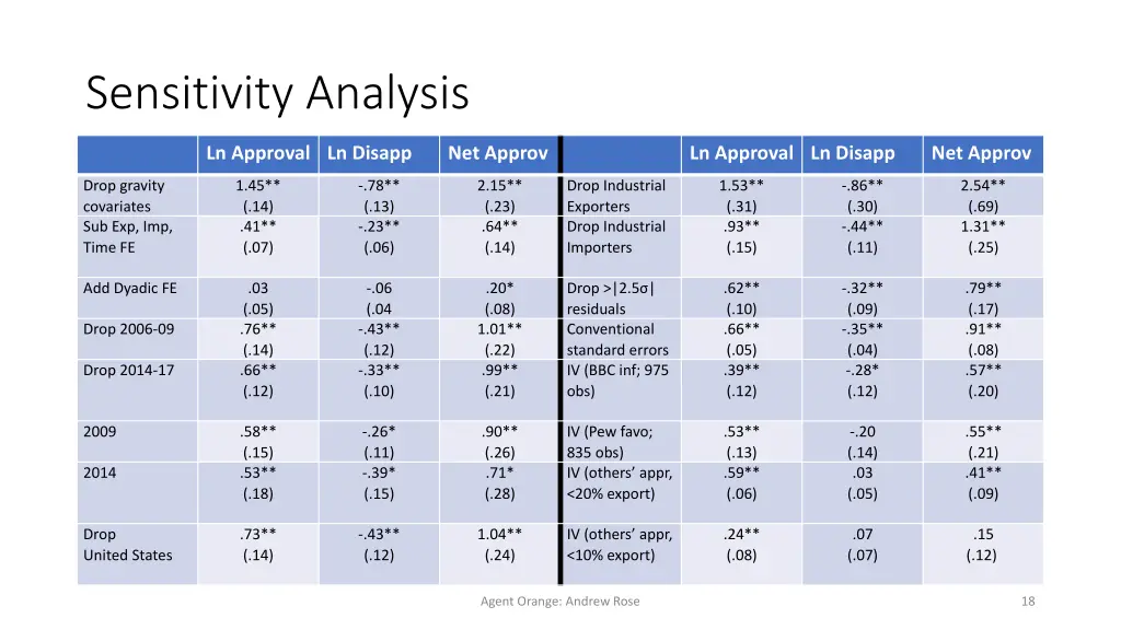 sensitivity analysis