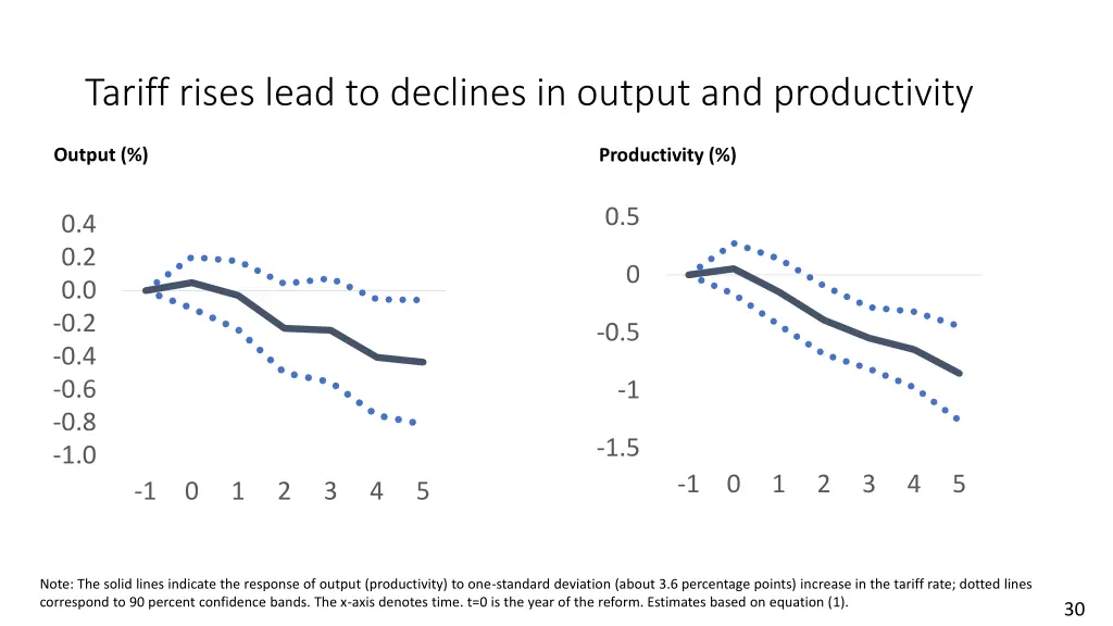 tariff rises lead to declines in output
