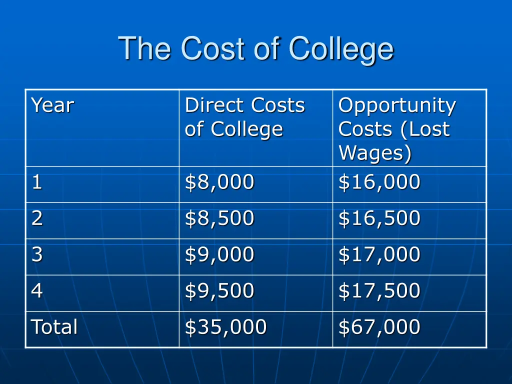 the cost of college