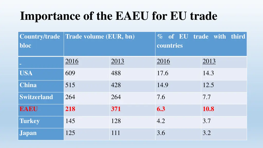 importance of the eaeu for eu trade