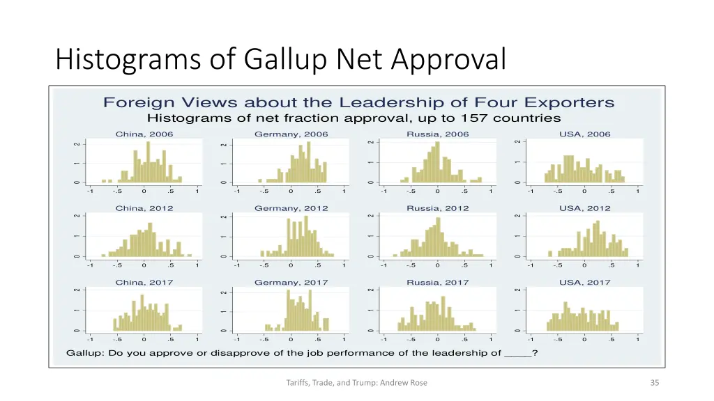 histograms of gallup net approval