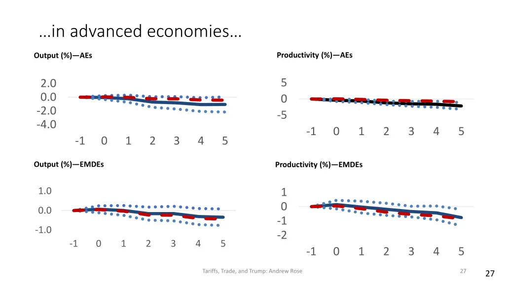 in advanced economies