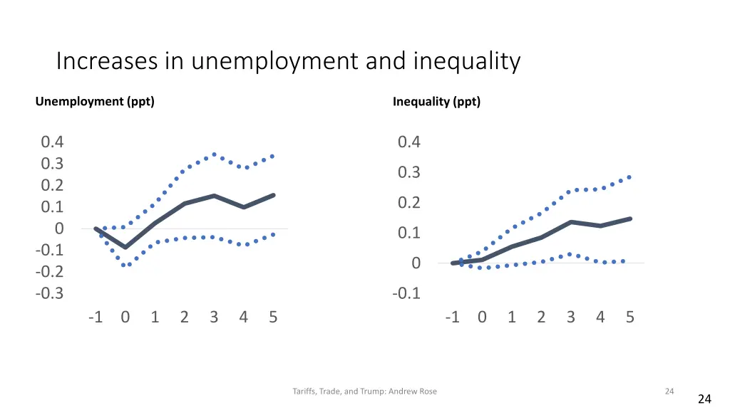increases in unemployment and inequality