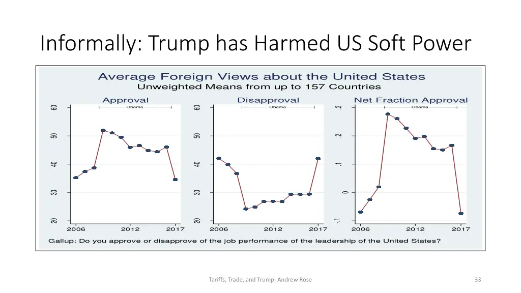 informally trump has harmed us soft power