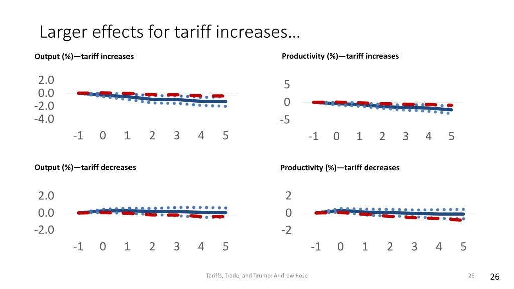 larger effects for tariff increases