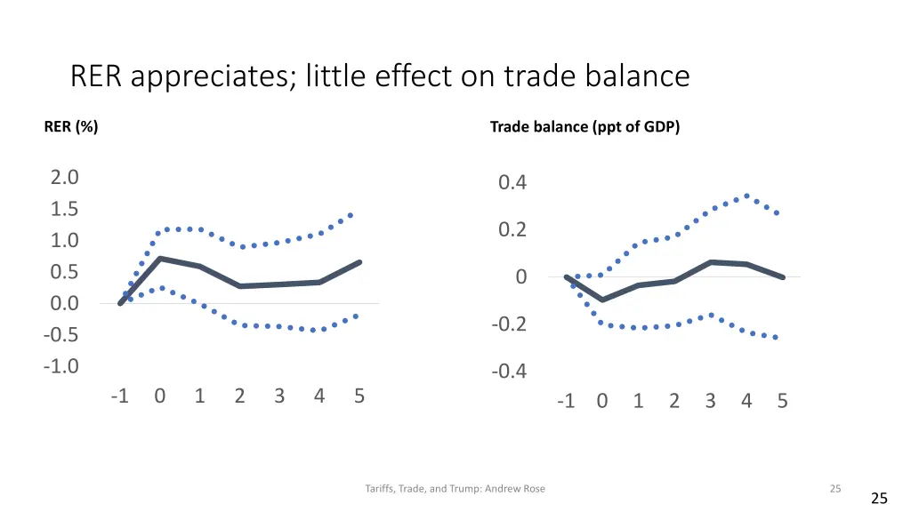 rer appreciates little effect on trade balance