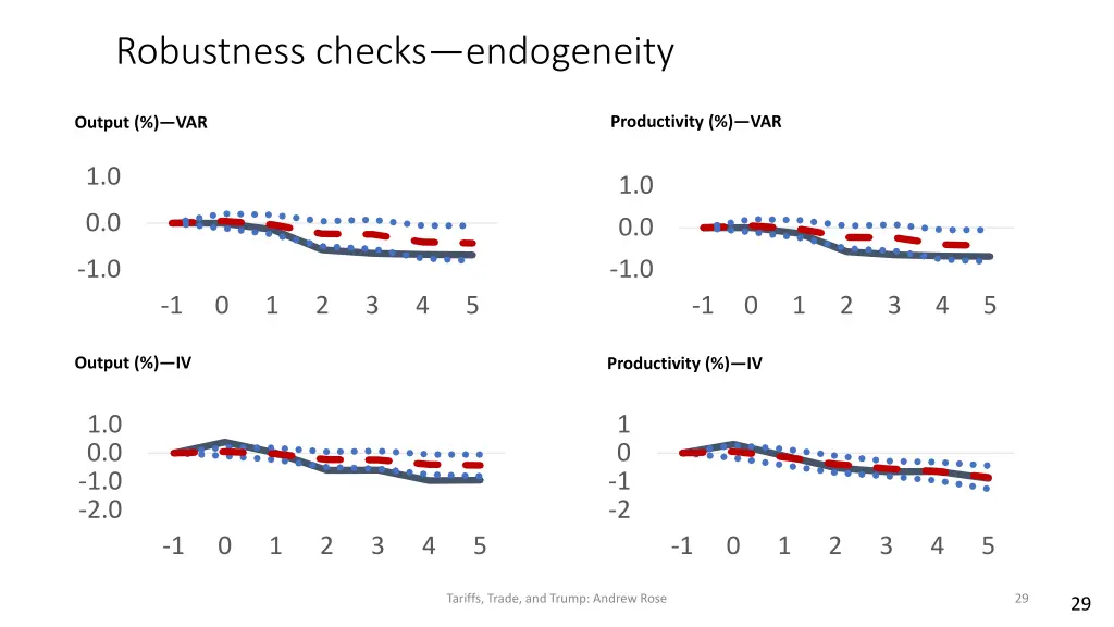robustness checks endogeneity