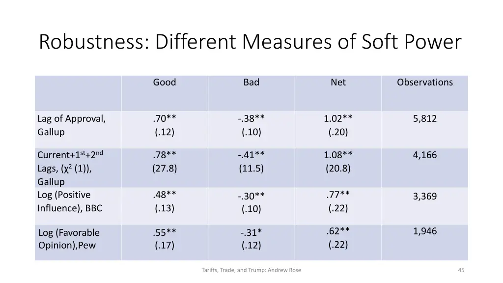 robustness different measures of soft power