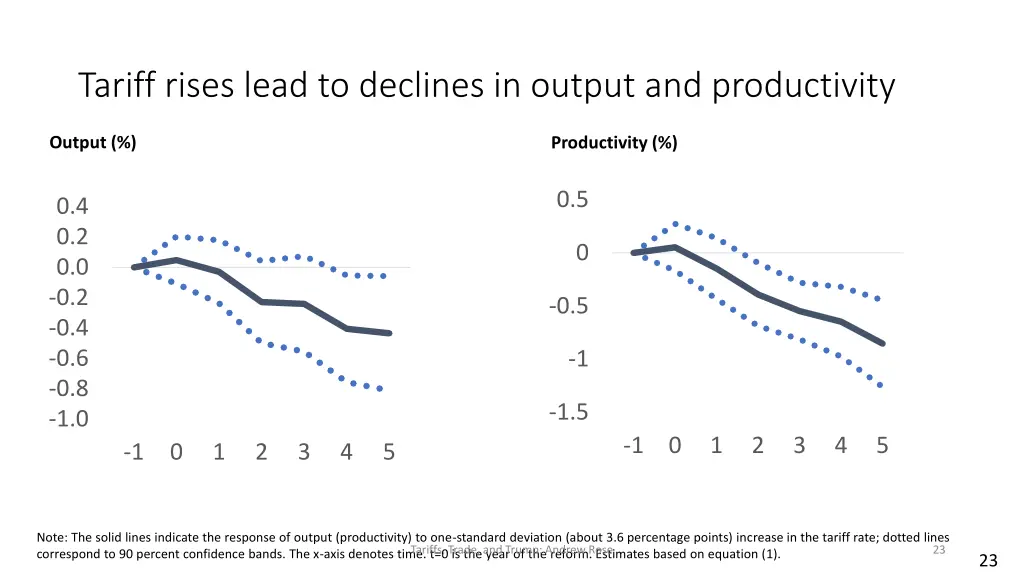 tariff rises lead to declines in output