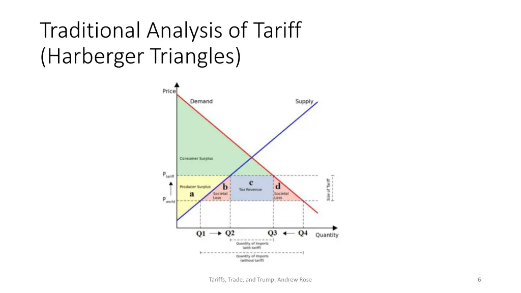 traditional analysis of tariff harberger triangles