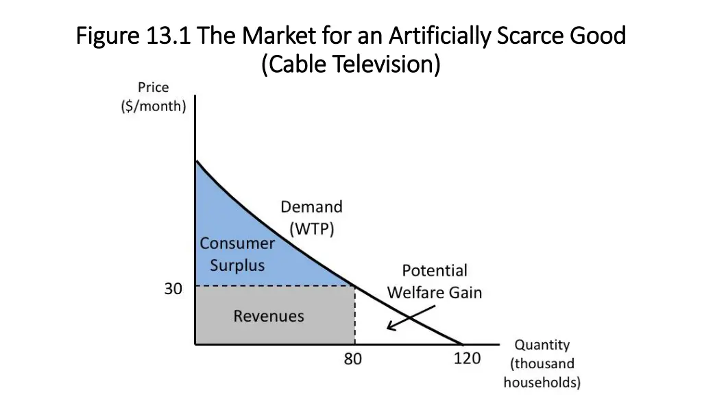 figure 13 1 the market for an artificially scarce