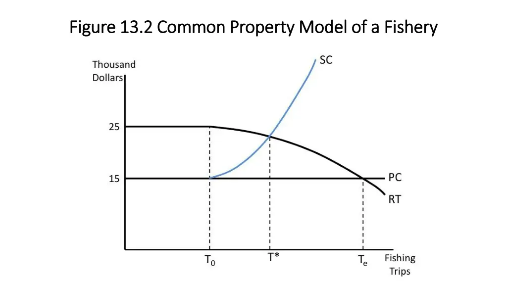 figure 13 2 common property model of a fishery