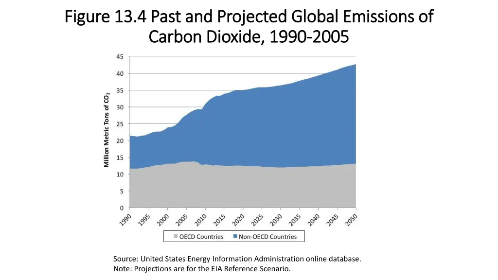 figure 13 4 past and projected global emissions