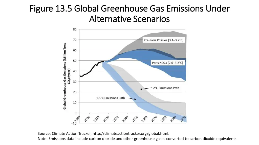 figure 13 5 global greenhouse gas emissions under