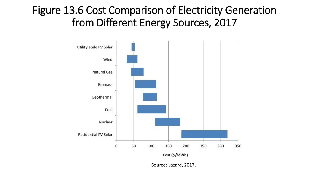 figure 13 6 cost comparison of electricity