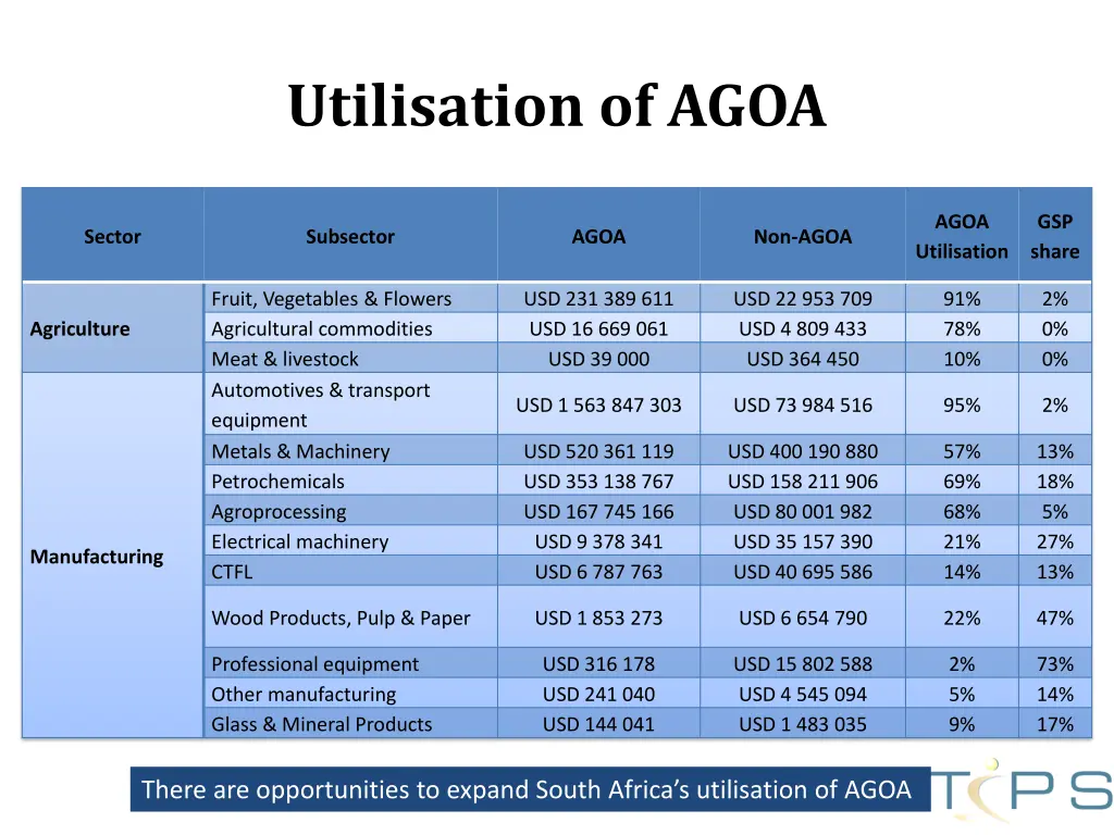 utilisation of agoa