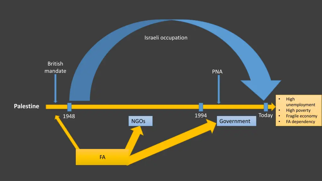 israeli occupation